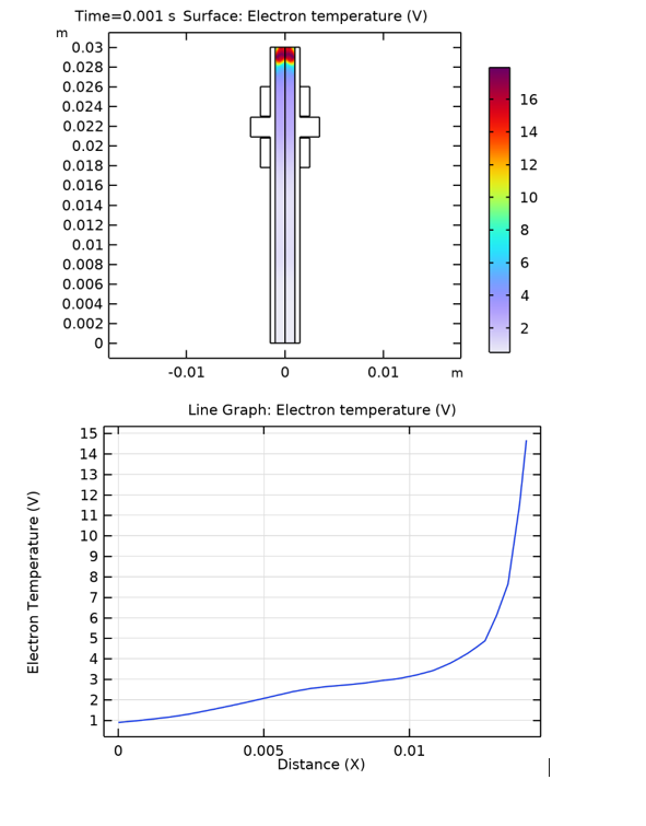 Simulation of the electronic temperature distribution of Ar and the curve
