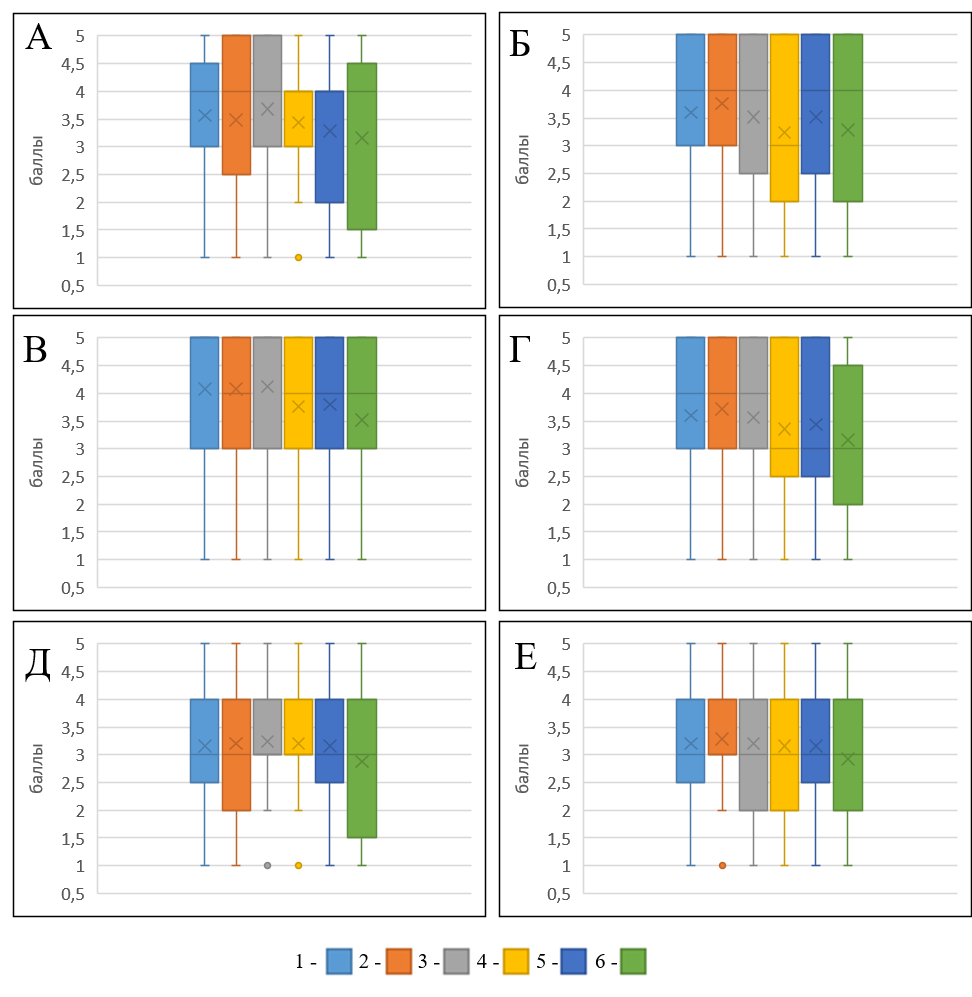 Варьирование показателей значимых характеристик учреждений дополнительного образования по мнению респондентов: А - Городская станция юных техников; Б - Дворец творчества детей и молодежи; В - Детско-юношеские спортивные школы; Г - Оренбургский областной дворец творчества детей и молодежи имени В. П. Поляничко; Д - Центр внешкольной работы «Подросток»; Е - Центр развития телевидения, кино и визуальных искусств; 1 - техническое оснащение, современные технологии; 2 - разнообразие программ обучения; 3 - полезность для будущей профессии; 4 - территориальная доступность; 5 - наличие информации в интернете; 6 - стоимость услуг; крестик – среднее арифметическое значение по выборке; черта посередине – медиана по выборке; отдельные точки – значения, сильно отличающиеся от основного массива выборки