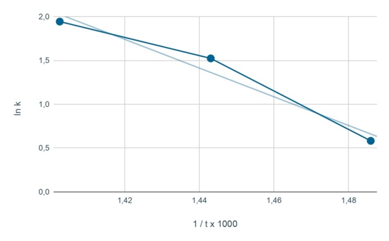 График зависимости lnk от 1/t × 1000