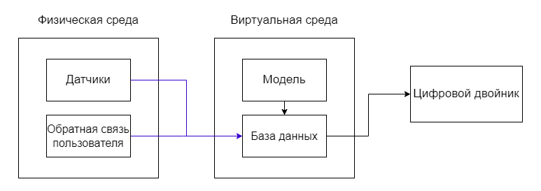 Общая структура цифрового двойника