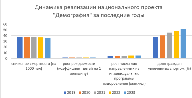 Динамика роста демографических показателей с 2019 по 2023 гг.