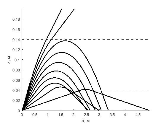 Траектории ультразвука при значениях угла α0 = 1º–10º с шагом 1º