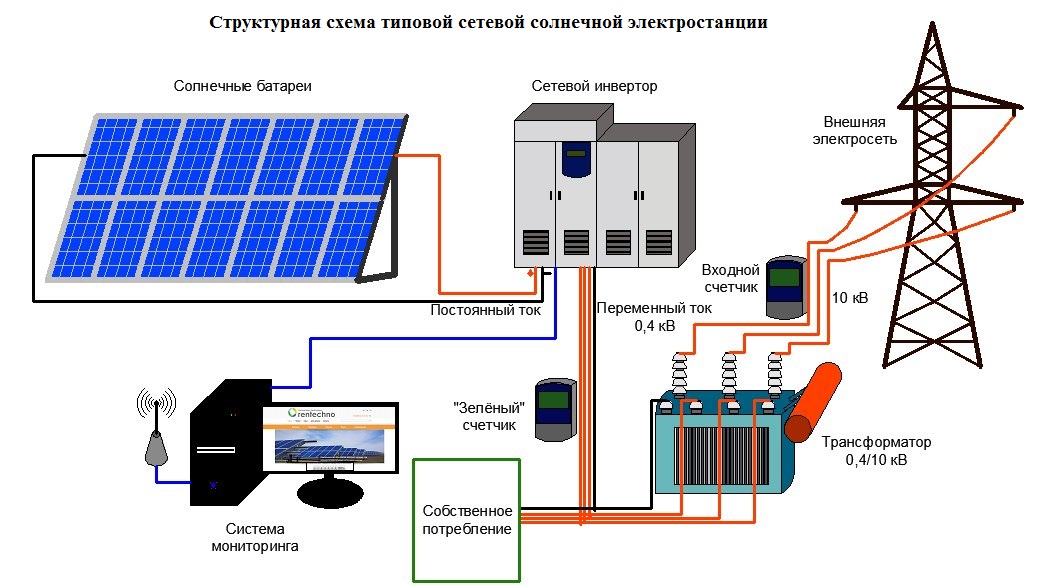 Структурная схема подключения солнечной электростанции к потребителю