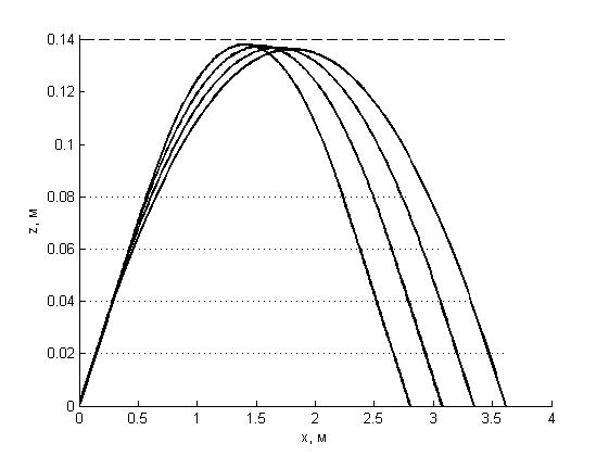 Траектории ультразвука при значениях толщины упрочненного слоя: d = 0,02–0,08 м, шаг равен 0,02 м