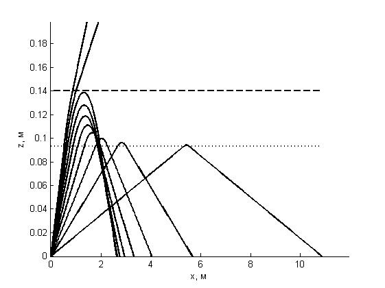 Траектории ультразвука при d = 2D/3 и значениях угла α0=1º–10º с шагом 1º