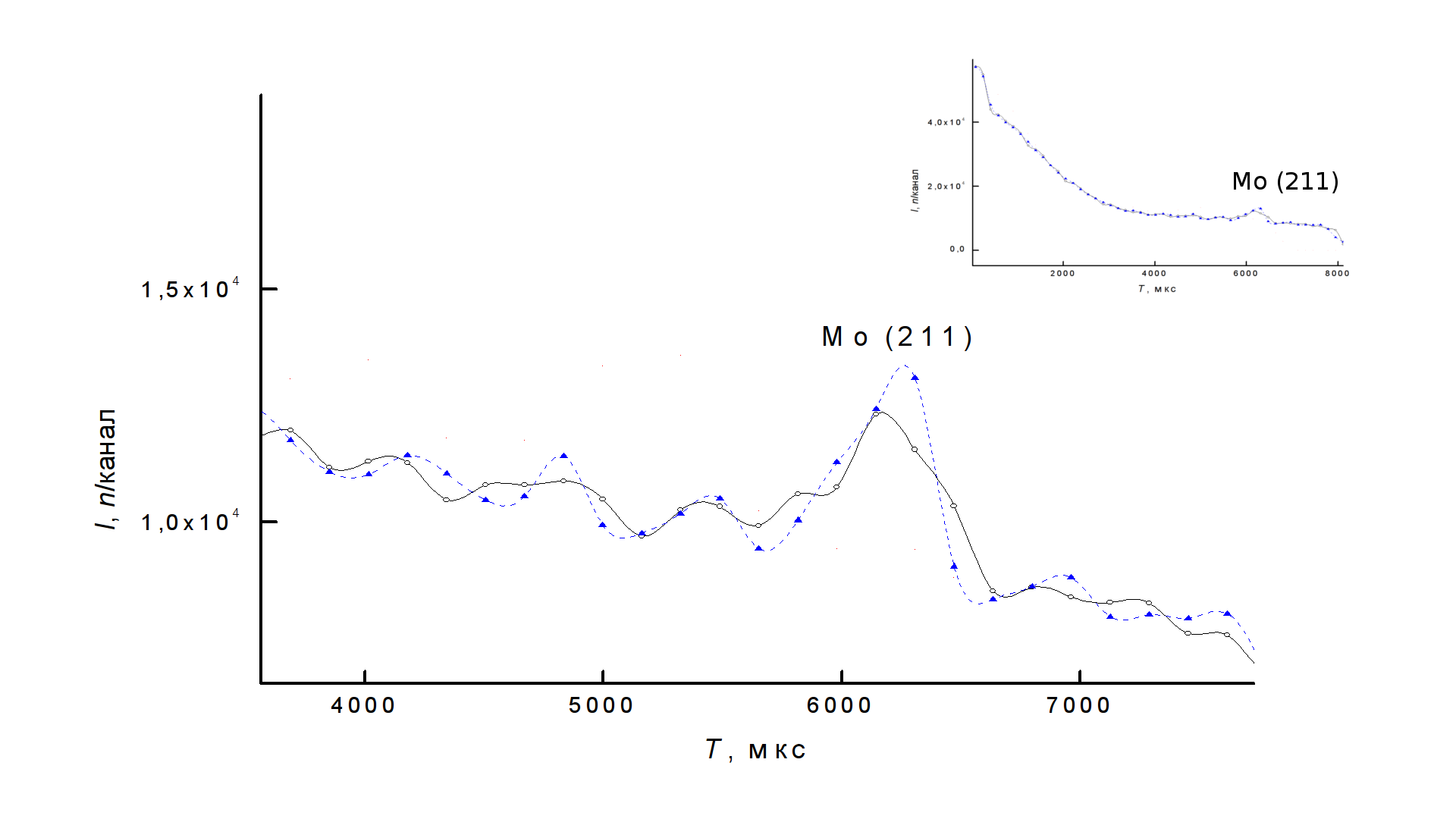 Нейтронные дифрактограммы, полученные на образце сплава MoTiC с твердостью 57 HRc с помощью ПЧД, при ширине областей интегрирования 50 мм, путем простого интегрирования по полосе (черный) и с применением «программной временной фокусировки» (синий)