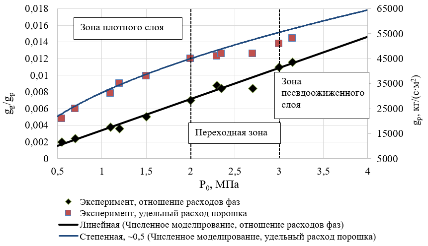 Зависимости отношения удельных расходов фаз, удельного расхода порошка от давления на входе, сравнение численного моделирования и эксперимента