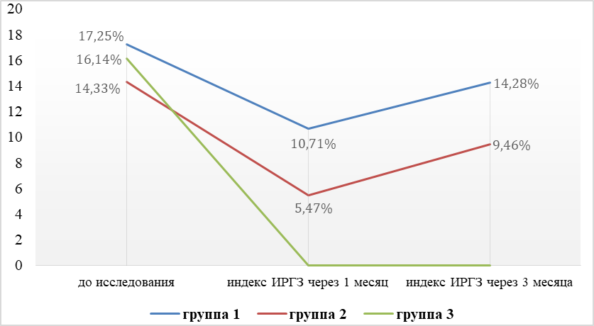 Динамика индекса ИРГЗ в течение 3 месяцев после проведенной терапии