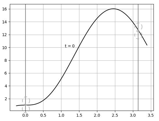 График решения (17) в момент времени t = 0