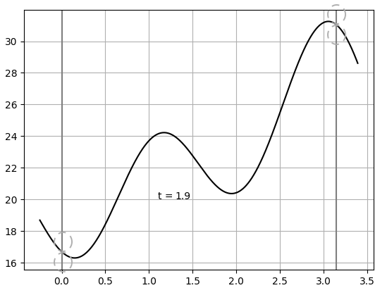 График решения (17) в момент времени t = 1.9