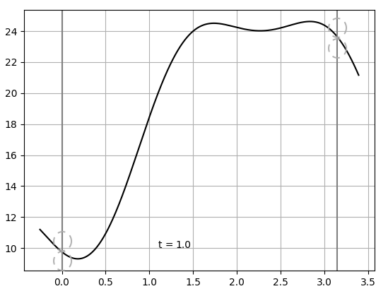 График решения (17) в момент времени t = 1