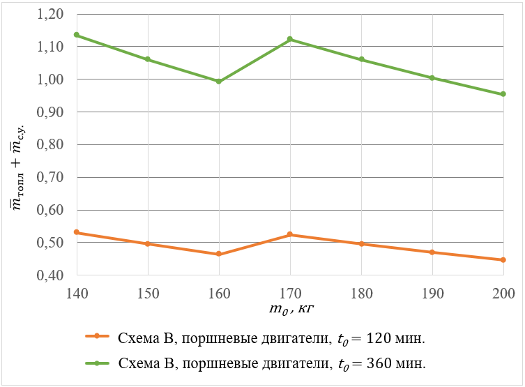 График зависимости относительной массы силовой установки и топлива от максимальной взлетной массы, БПЛА схемы В с поршневыми двигателями