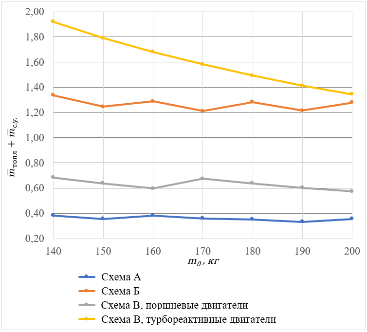 График зависимости относительной массы силовой установки и топлива от максимальной взлетной массы для рассматриваемых схем БПЛА при t0 = 180 мин., диапазон m0 = 140 ÷ 200 кг.