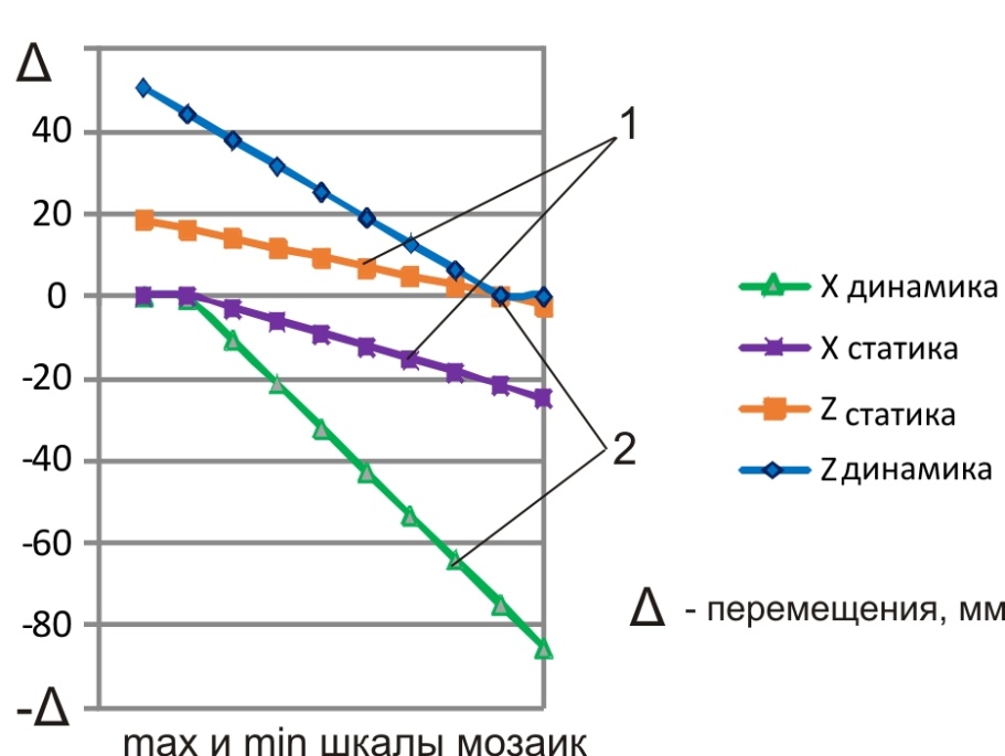 Изменение перемещений трубчатой фермы от ветрового воздействия по Х и Z: 1 – статическая нагрузка; 2 – динамическая нагрузка