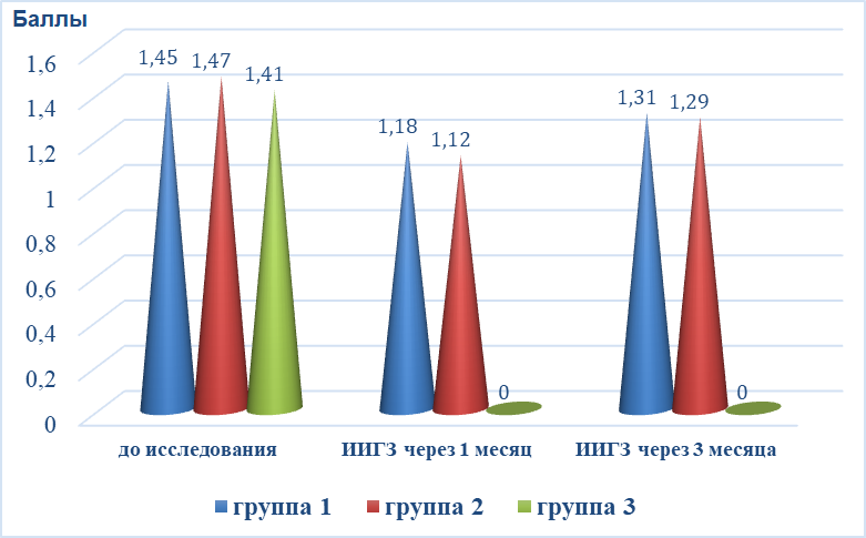 Динамика индекса ИИГЗ в течение 3-х месяцев после проведенной терапии