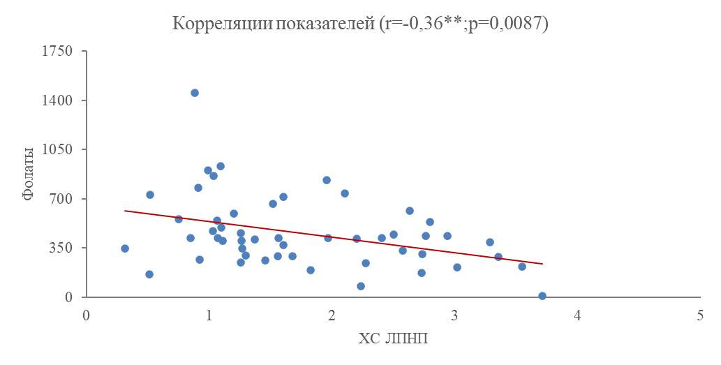 Прямая корреляционная зависимость между потребления фолатов и уровнем ХС ЛПНП