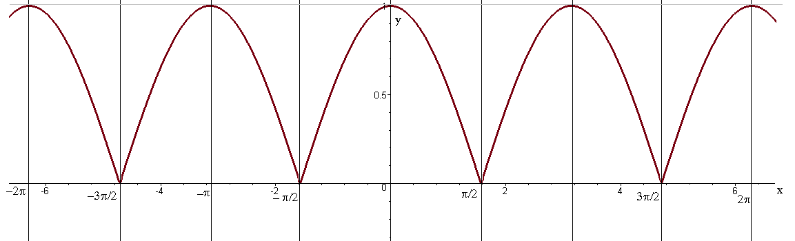График функции y=|cos x|