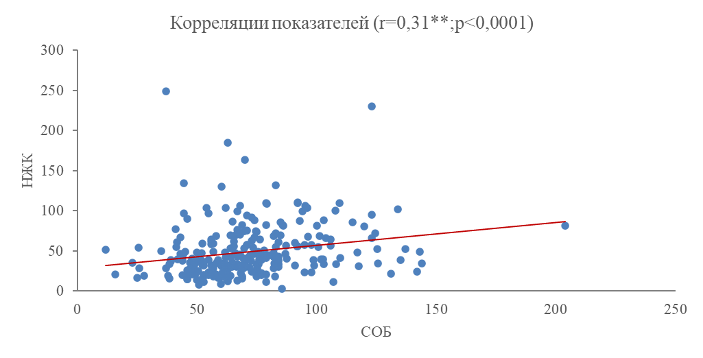 Прямая корреляционная зависимость между уровнем потребления НЖК и СОБ