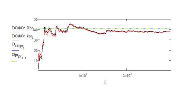 Графики зависимостей теоретических и статистических дисперсий ошибок оценок финитно-временной оценки прогноза и прогноза Калмана на интервале от 0 до N при T = 20 с