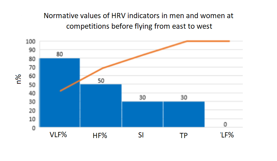 Normative values of HRV indicators in men and women at competitions before flying from east to west in accordance with Pareto’s law