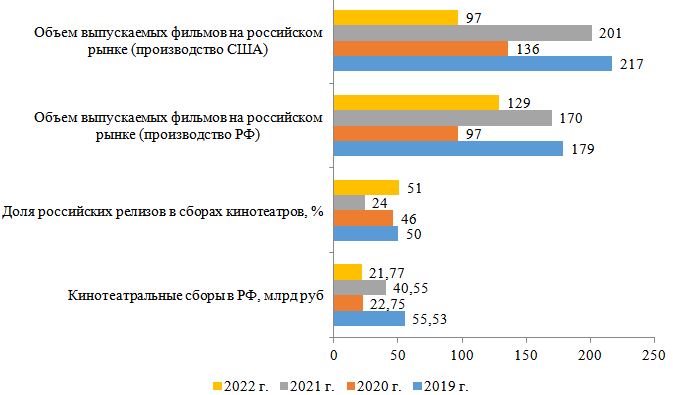 Показатели состояния российского кинопроката в 2019-2022 гг