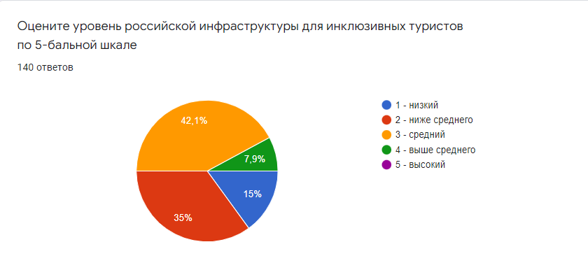 Социальный опрос представителей различных социальных групп