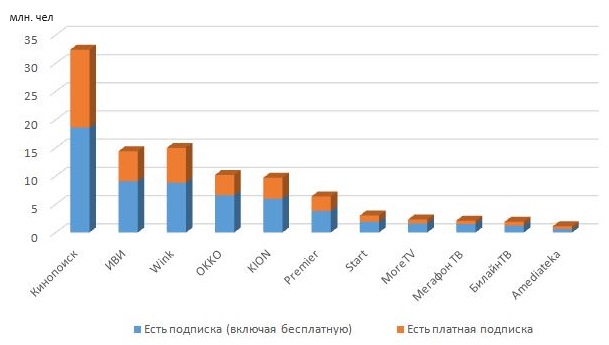 Рейтинг российских онлайн-кинотеатров по количеству подписчиков в 2023 г 