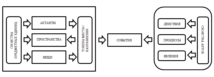 Разработанная классификация событий