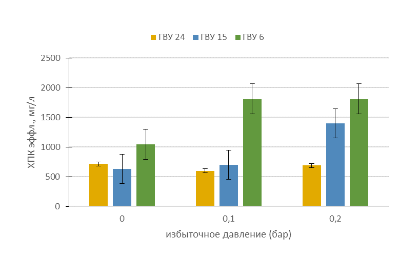 Среднее значение ХПК эффлюента в зависимости от избыточного давления при разных ГВУ