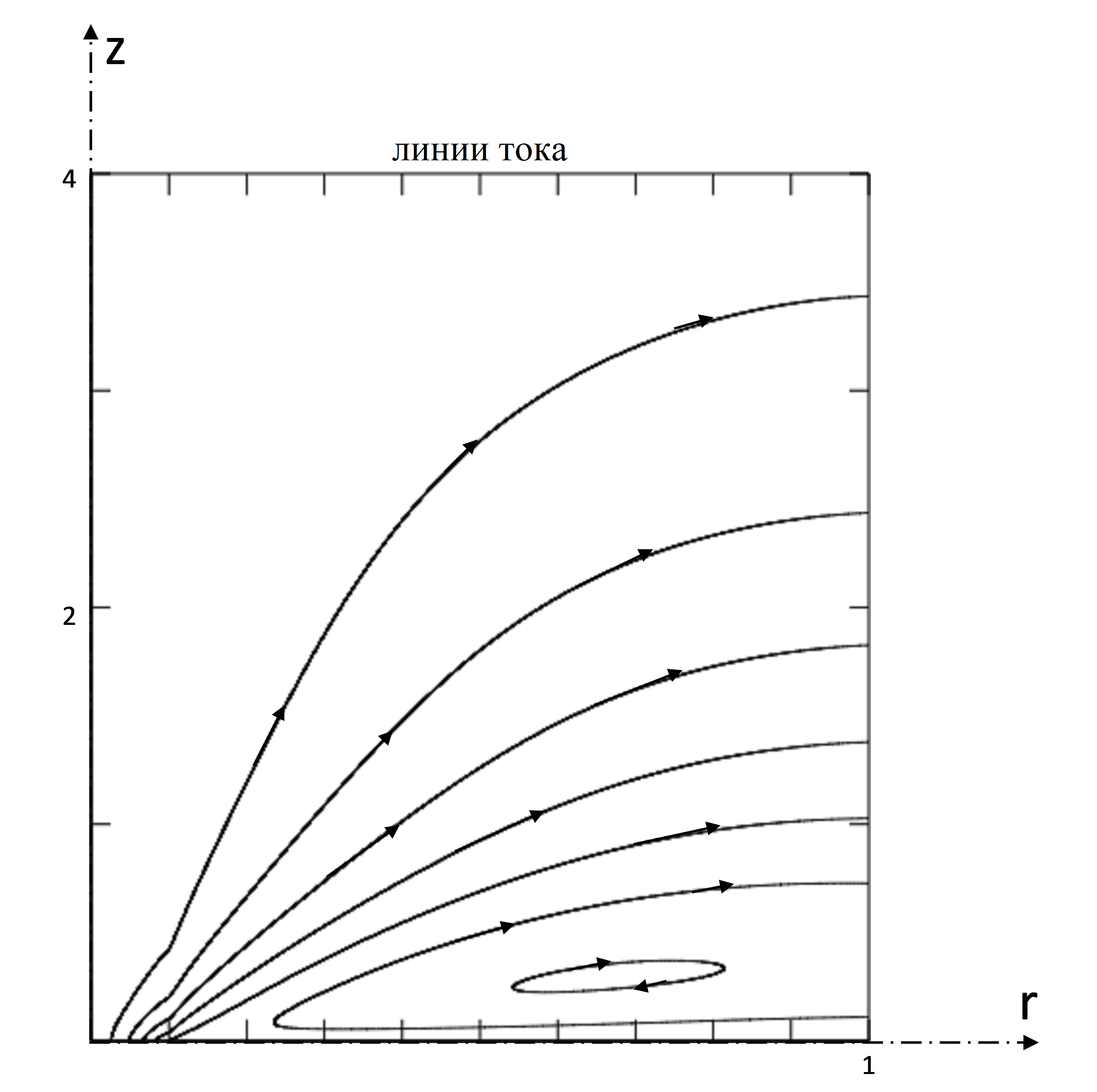 Общий вид линии тока течения при t → ∞