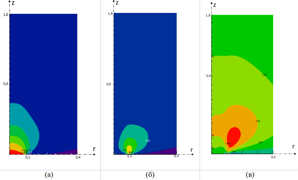 Поле течения струи:а – графики распределения азимутальной компоненты скорости;б – графики распределения радиальной компоненты скорости;в – графики распределения температуры