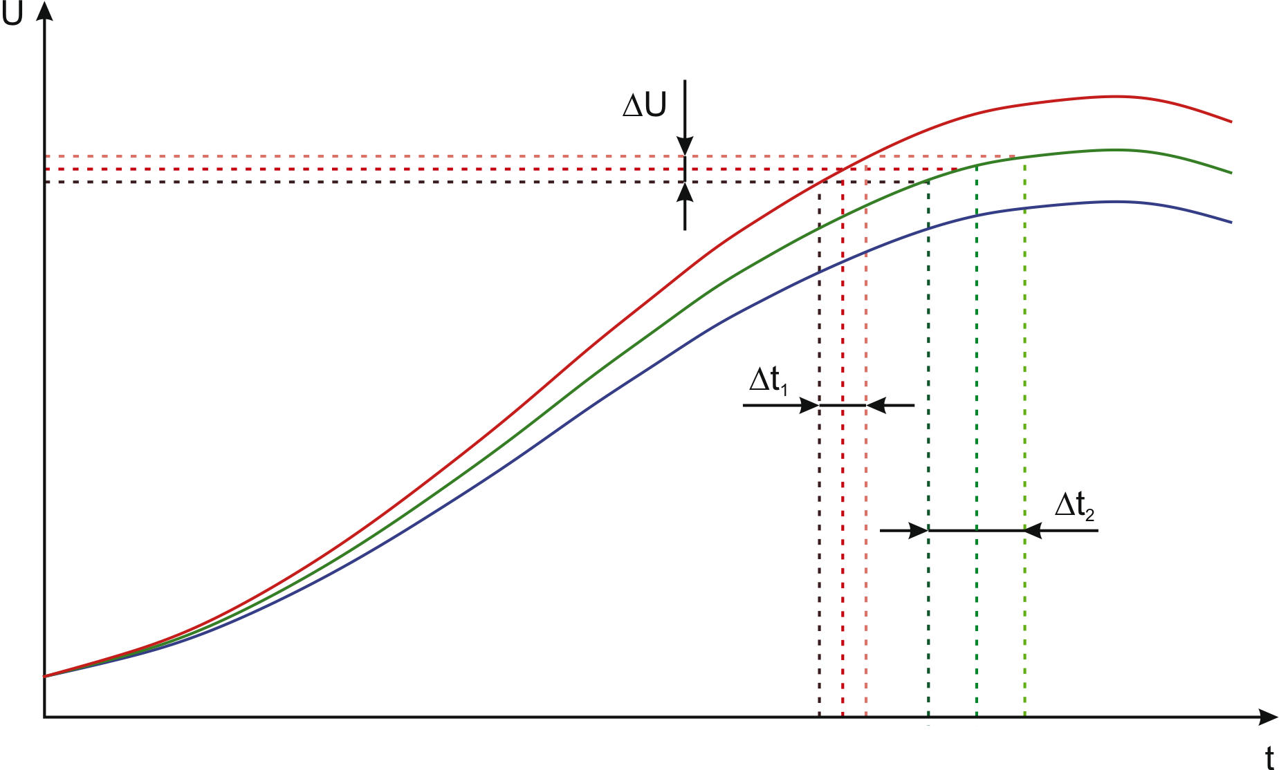 Заряд двойной формирующей линии генератора наносекундных импульсов «РАДАН 303» при различных значениях заряда первичного накопителя