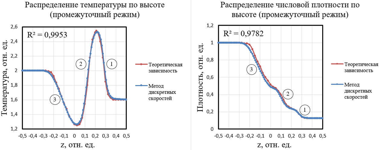 Распределение температуры (слева) и числовой плотности (справа) по высоте цилиндра в ударной трубке Сода для промежуточного режима течения при Kn = 0,001805 в момент времени t = 0,16