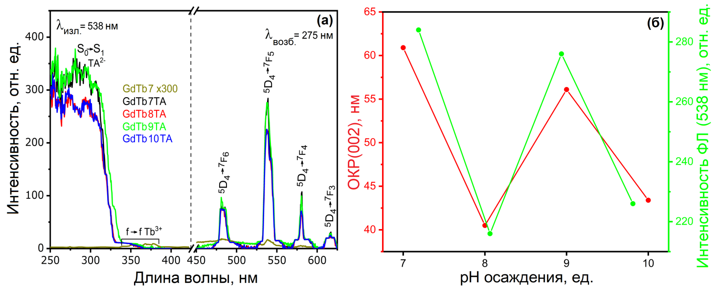 Спектры возбуждения фотолюминесценции (λизл. = 538 нм) и излучения (λвозб. = 275 нм), а также зависимость значений области когерентного рассеяния по рефлексу (002) и максимума относительной интенсивности для наиболее интенсивного излучения, соответствующего 538 нм от значения pH процесса КДО образцов гибридных соединений, полученных из СГ Gd-Tb, соосаждённых при pH 7,0, 8,0, 9,0 и 10,0 ед. и просушенных при 40 °С