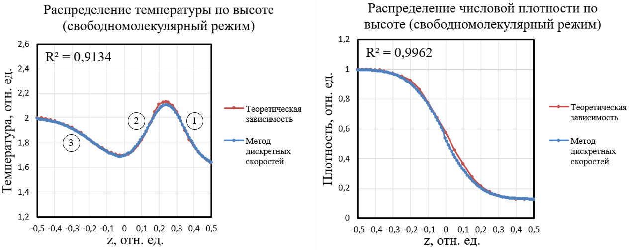 Распределение температуры (слева) и числовой плотности (справа) по высоте цилиндра в ударной трубке Сода для свободномолекулярного режима течения при Kn = 18,05 (δ0 = 0,0554) в момент времени t = 0,16