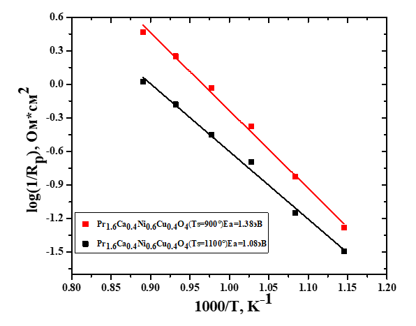 Температурные зависимости поляризационной проводимости электродов Pr1.6Cа0.4Ni0.6Cu0.4O4, синтезированных из нитрат-органических прекурсоров, содержащих глицин (черные квадраты) или лимонную кислоту (красные квадраты)