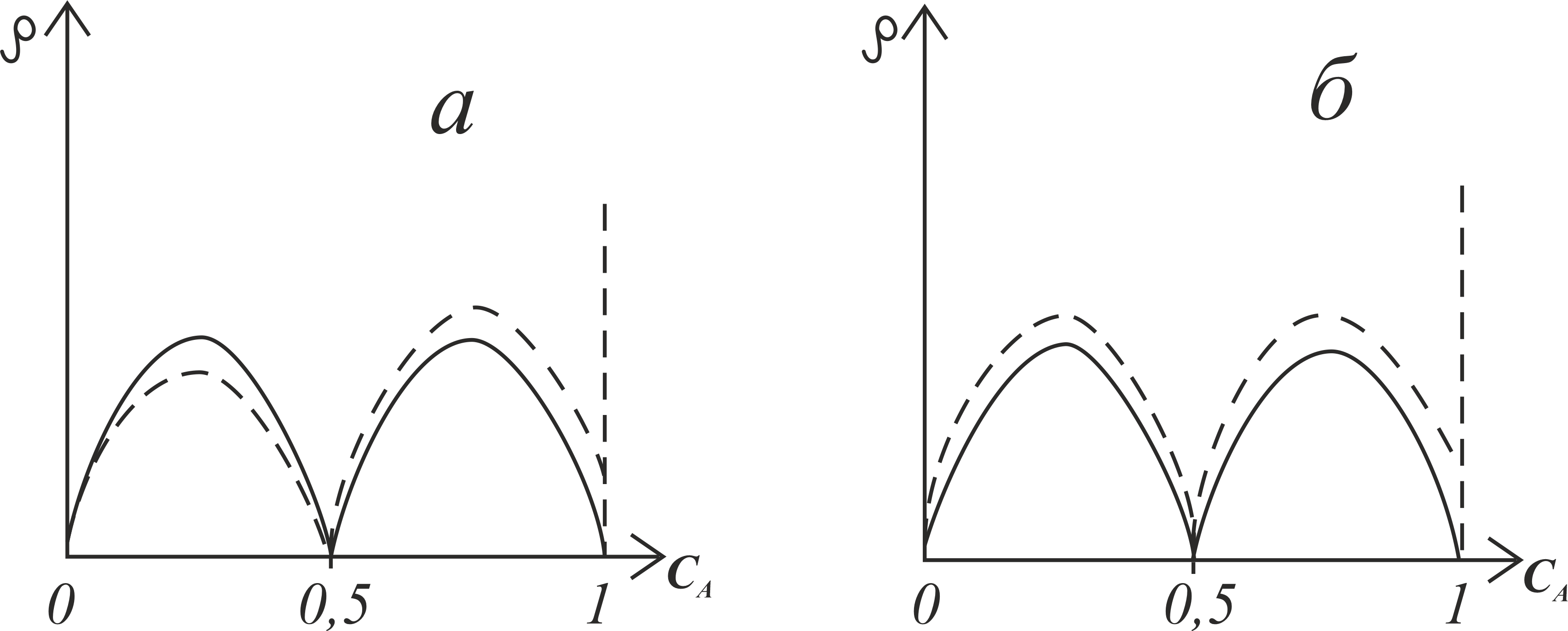 Концентрационные зависимости остаточного электросопротивления упорядоченного сплава с вакансиями (пунктирная линия) и без вакансий (сплошная линия) при максимальном порядке 