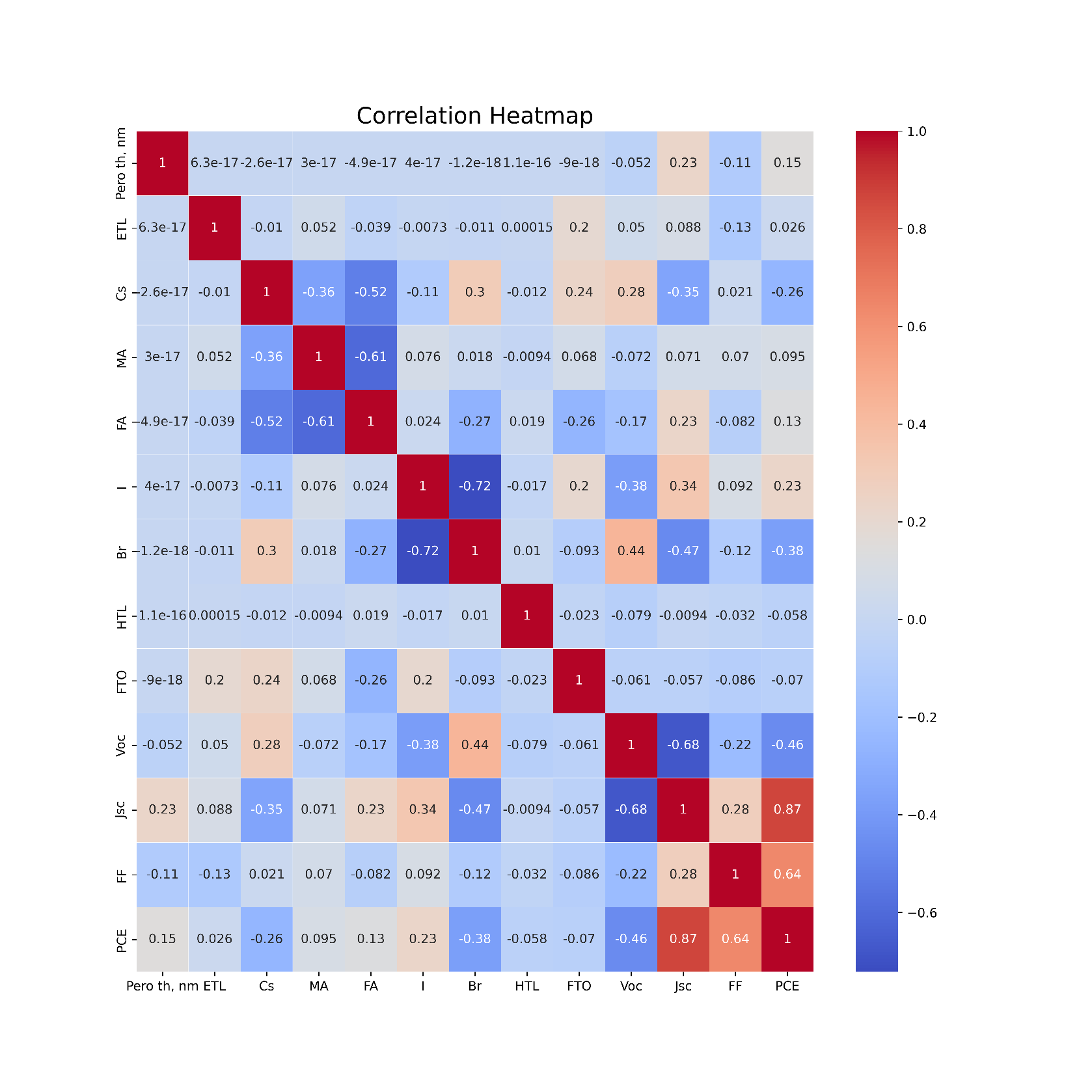 Тепловая карта матрицы корреляции признаков и целевых переменных