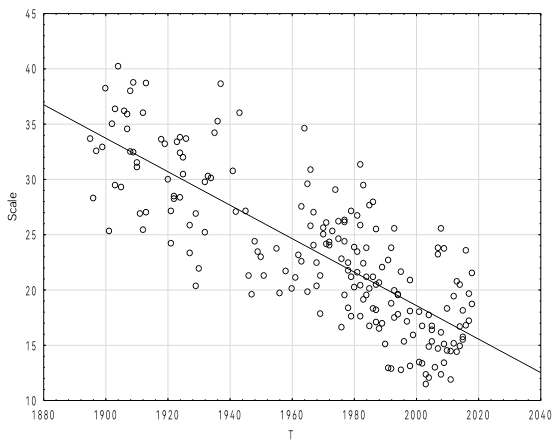 Параметр масштаба распределения Вейбулла в зависимости от времени речи T