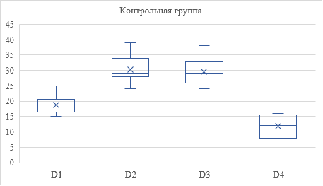 Сравнение подгрупп D1, D2, D3, D4 в Контрольной группе (мини-винты) по сроку службы (n=дни)