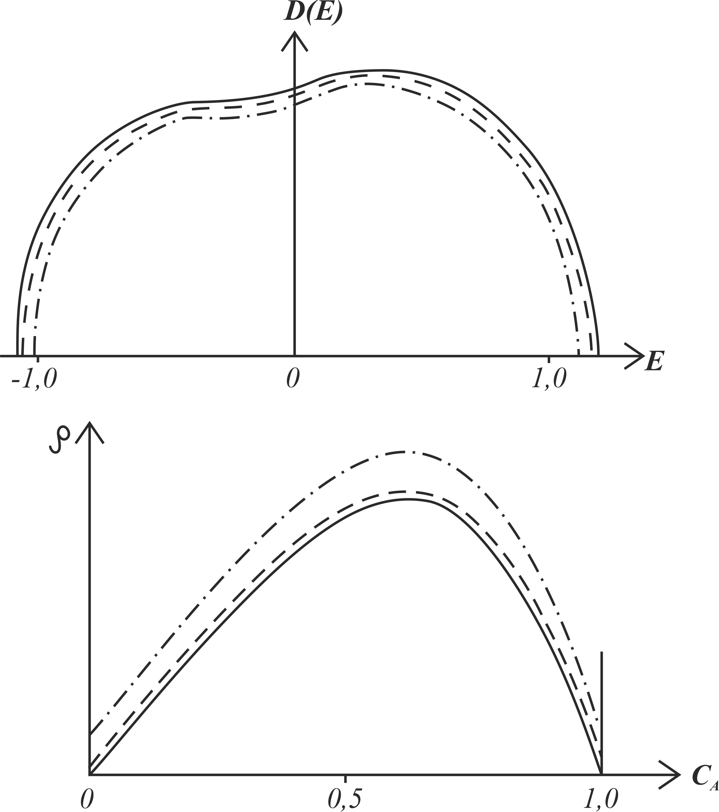 Влияние вакансий на плотность электронных состояний D(E) (в этом случае выбраны значения параметров δ = 0,5 и сA = 0,6) и остаточное электросопротивление p неупорядоченных сплавов (здесь δ = 0, 25 и nA = nB = 0,2) 