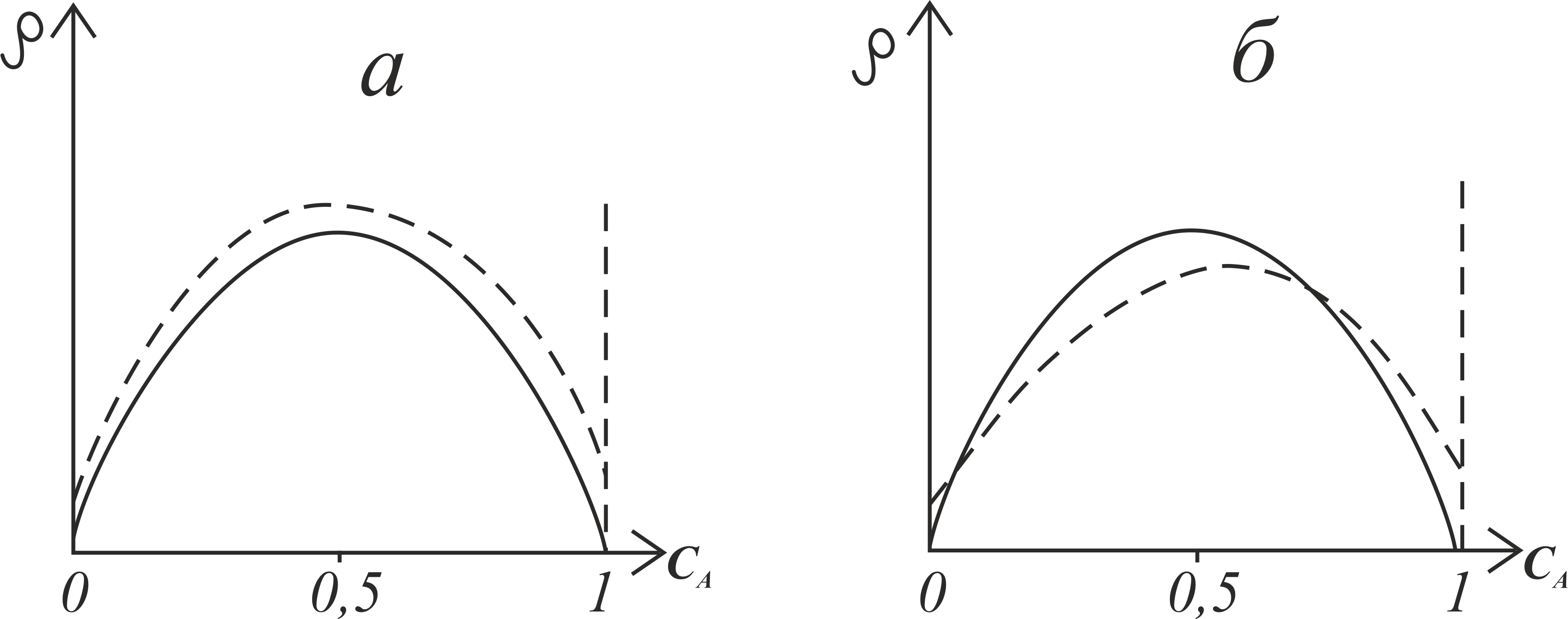  Концентрационные зависимости остаточного электросопротивления p неупорядоченного сплава с вакансиями (пунктирная линия) и без вакансий (сплошная линия)