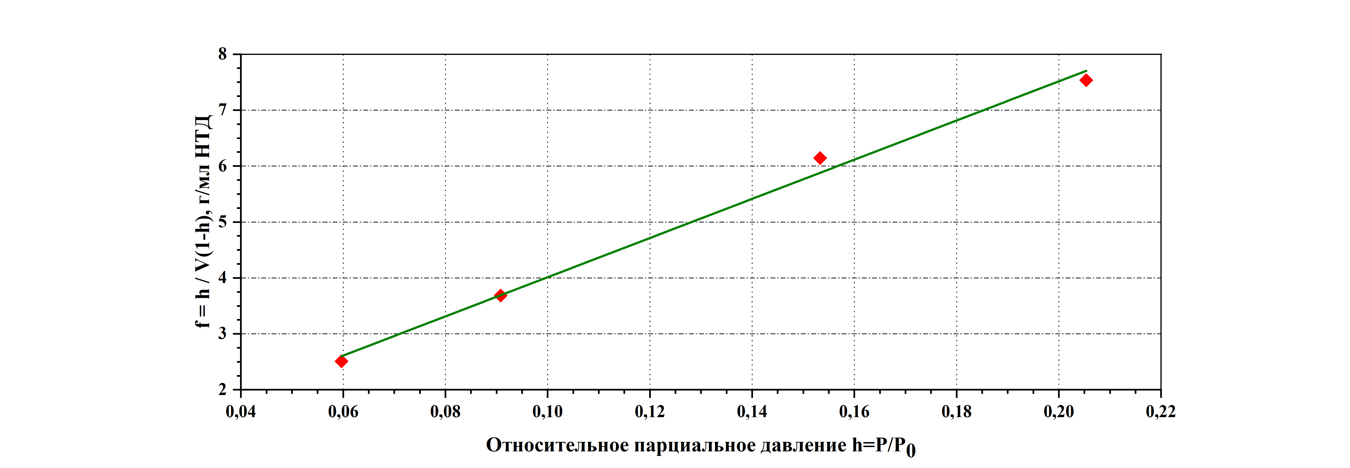 Линейное уравнение БЭТ для образца Pr1.6Cа0.4Ni0.6Cu0.4O4