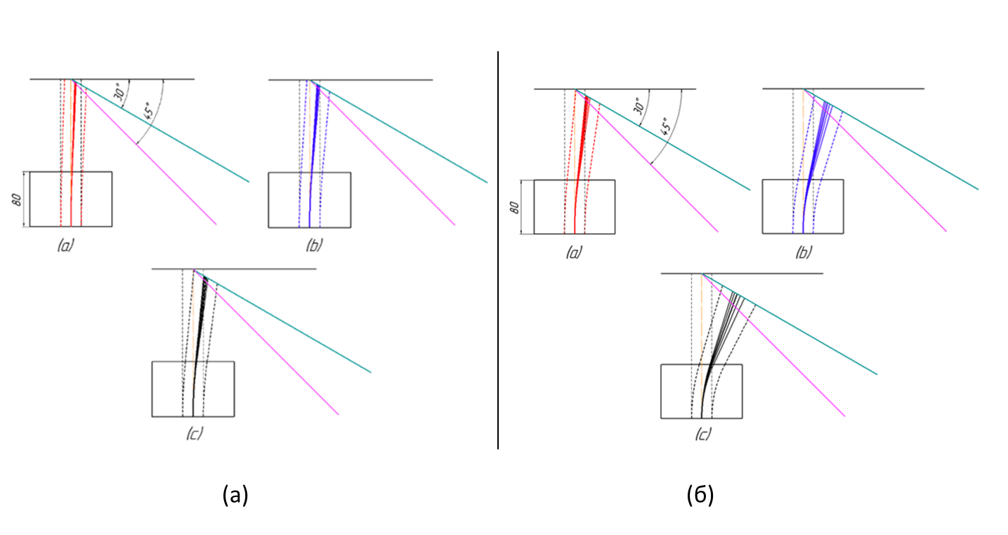 Графическая модель, представляющая влияние магнитного поля на траекторию потока углерода:а – траектории для частиц с массой m = 100 а.е.м. и электрическим зарядом: (a) (+1)e ; (b) (+2)e ; (c) (+3)e; б – траектории для частиц с массой m = 10 а.е.м. и электрическим зарядом: (a) (+1)e ; (b) (+2)e ; (c) (+3)e 