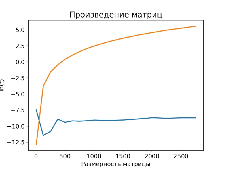 Сравнение производительности умножения матриц на CPU и GPU