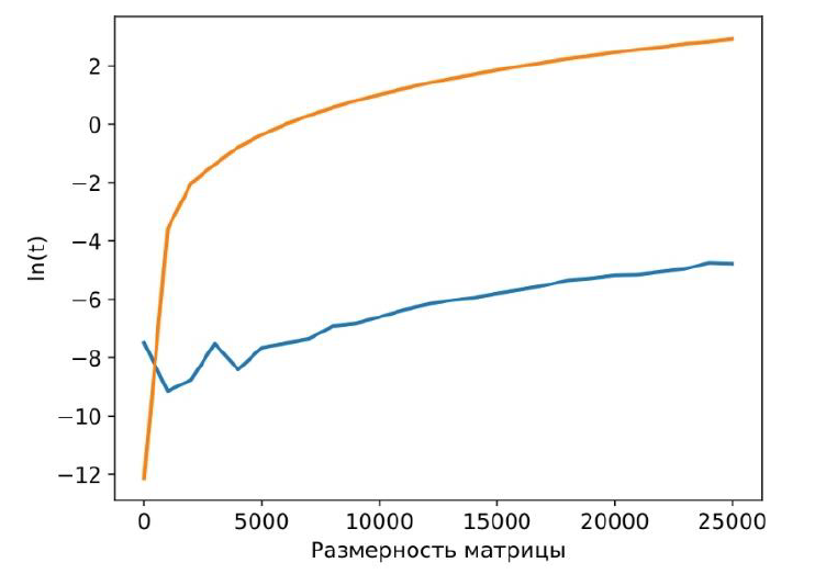 Сравнение производительности сложения матриц на CPU и GPU