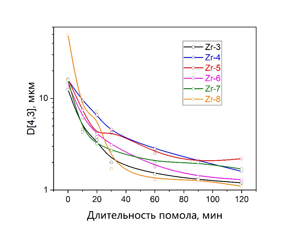 Зависимость значений среднего массового диаметра частиц от длительности помола