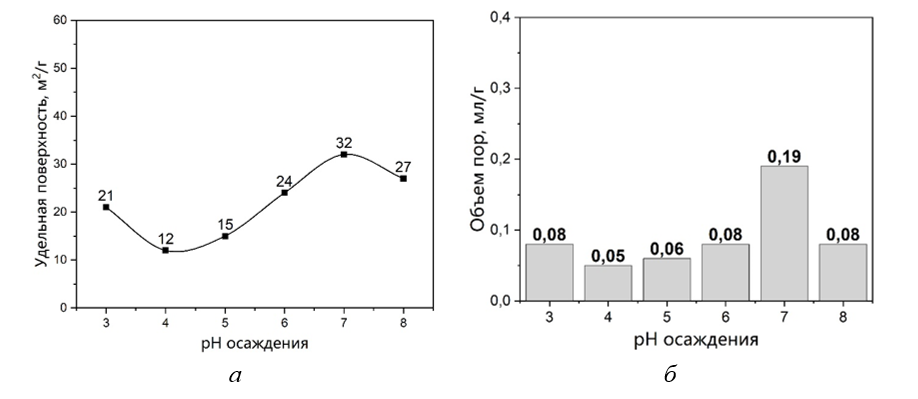 Значения площади удельной поверхности (а) и объема пор (б) порошков диоксида циркония в зависимости от рН осаждения