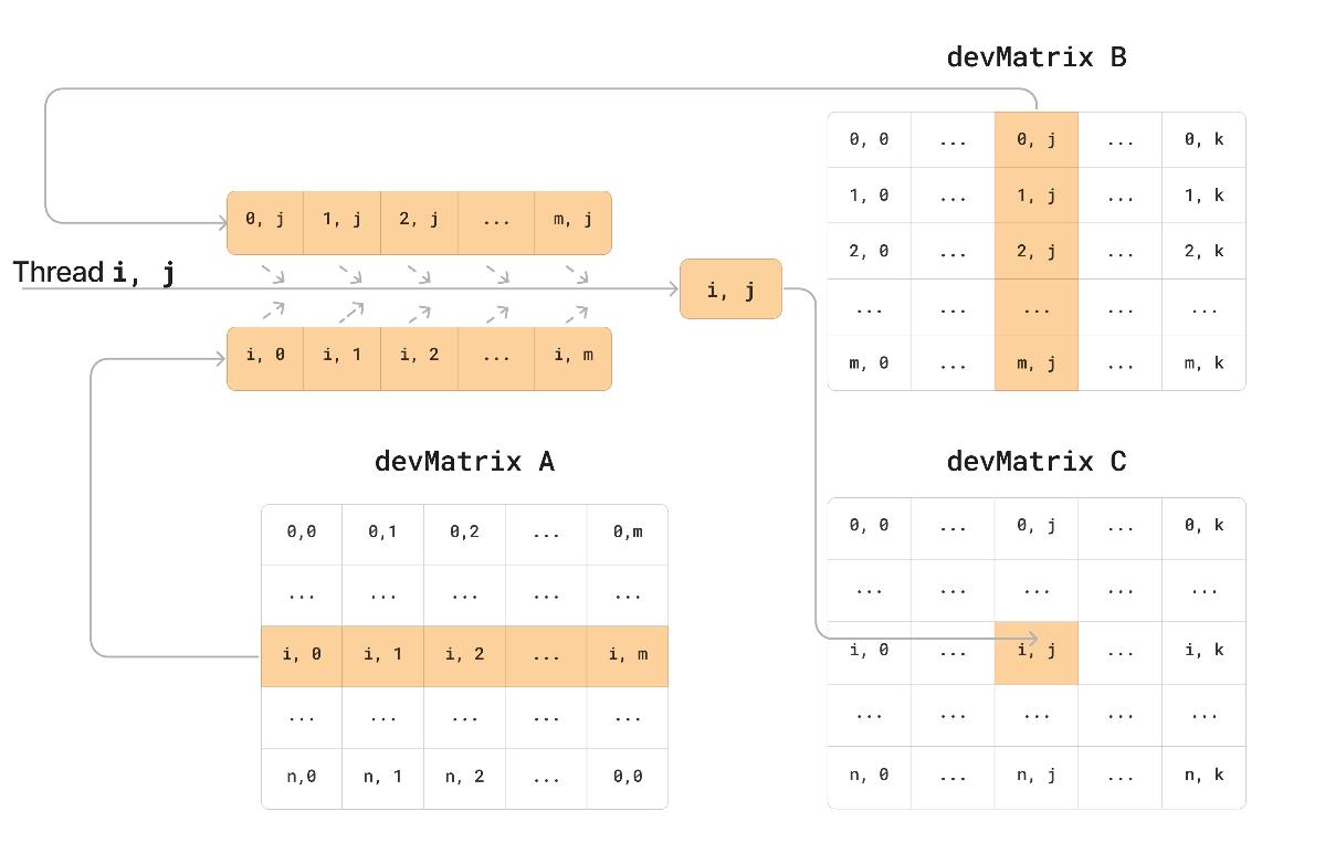 Блок-схема произведения матриц