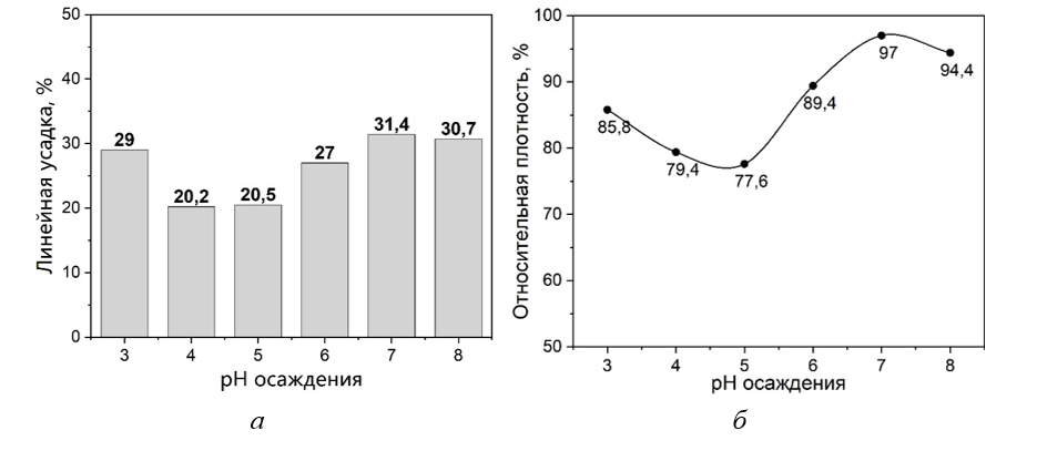 Линейная усадка (а) и относительная плотность (б) керамических заготовок от рН осаждения гидратированного диоксида циркония